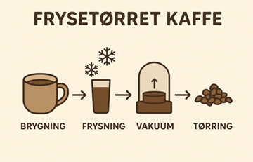 Billede af Frysetørret Kaffe
