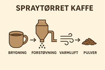 Billede af Spraytørret kaffe.